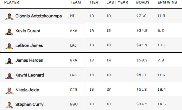 kaiyun-【观察】TA球员分级：詹杜字母第一档 库哈紧随其后